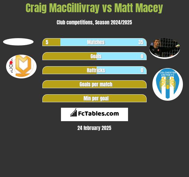 Craig MacGillivray vs Matt Macey h2h player stats