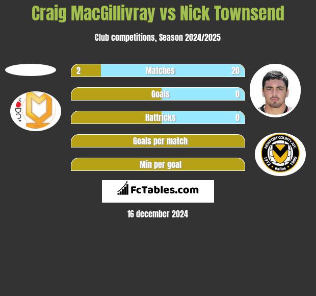 Craig MacGillivray vs Nick Townsend h2h player stats