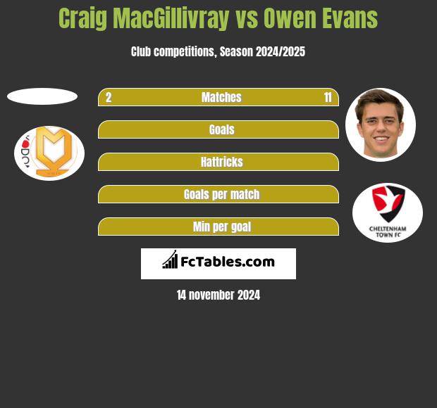 Craig MacGillivray vs Owen Evans h2h player stats