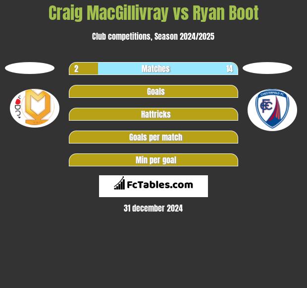 Craig MacGillivray vs Ryan Boot h2h player stats