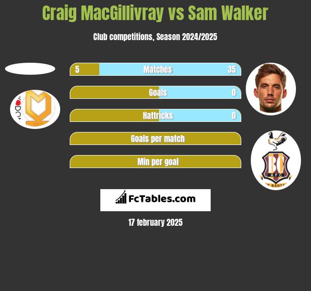 Craig MacGillivray vs Sam Walker h2h player stats