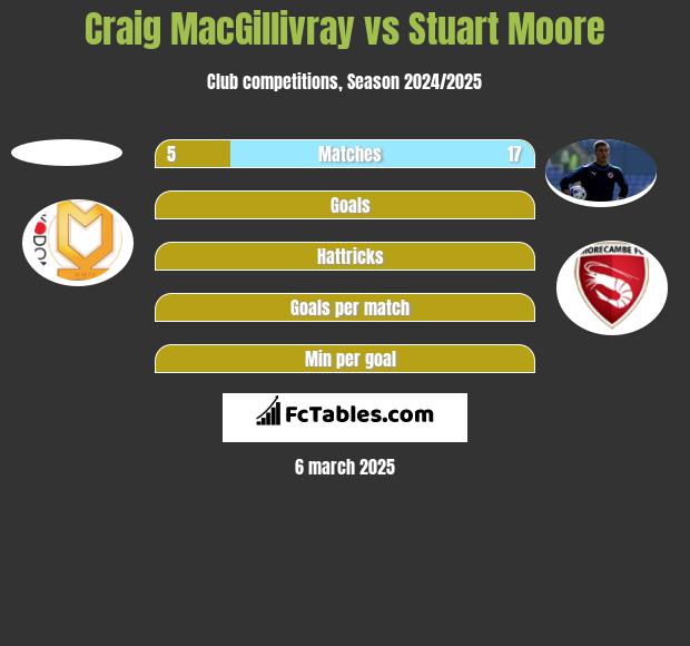 Craig MacGillivray vs Stuart Moore h2h player stats