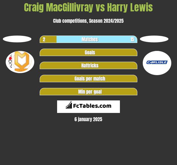 Craig MacGillivray vs Harry Lewis h2h player stats