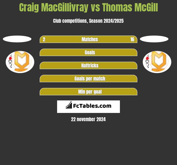 Craig MacGillivray vs Thomas McGill h2h player stats