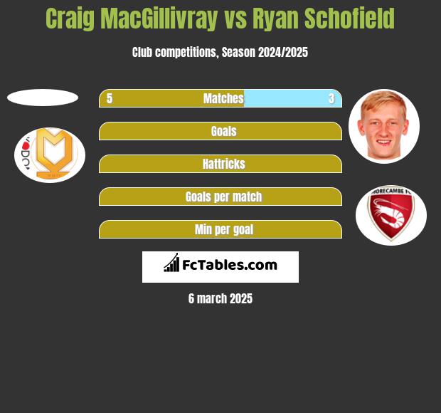 Craig MacGillivray vs Ryan Schofield h2h player stats