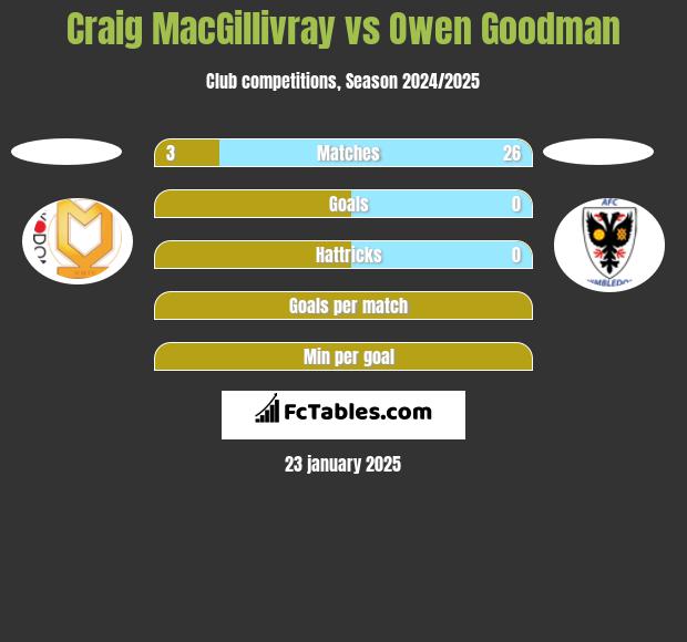 Craig MacGillivray vs Owen Goodman h2h player stats