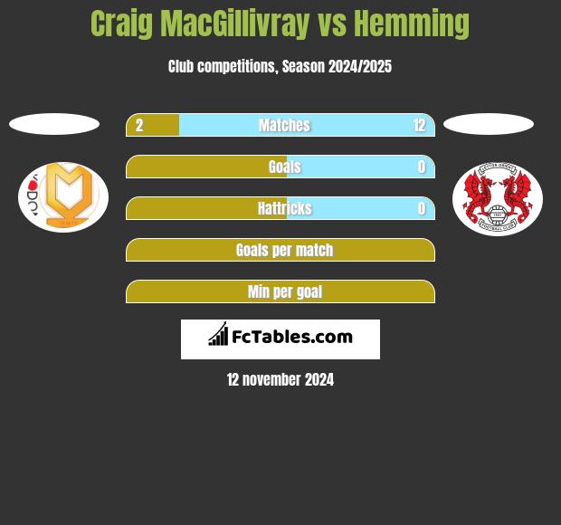 Craig MacGillivray vs Hemming h2h player stats