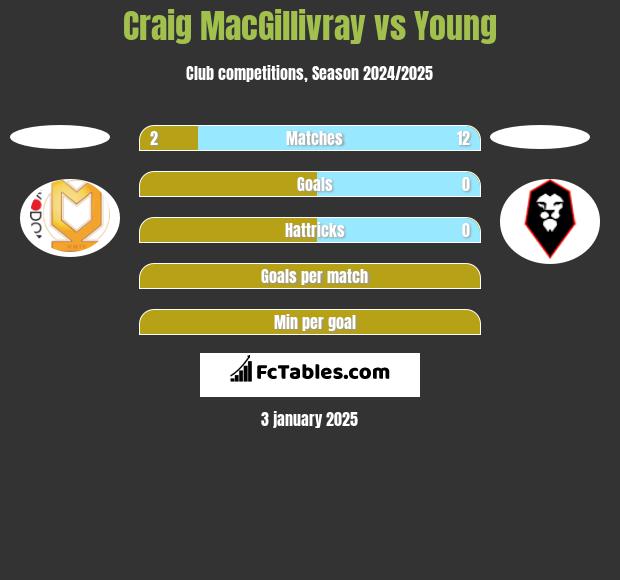 Craig MacGillivray vs Young h2h player stats