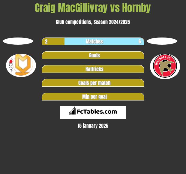 Craig MacGillivray vs Hornby h2h player stats