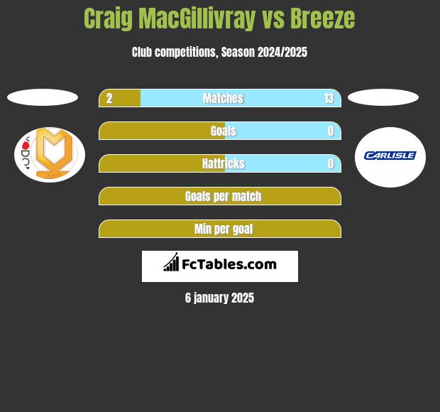 Craig MacGillivray vs Breeze h2h player stats