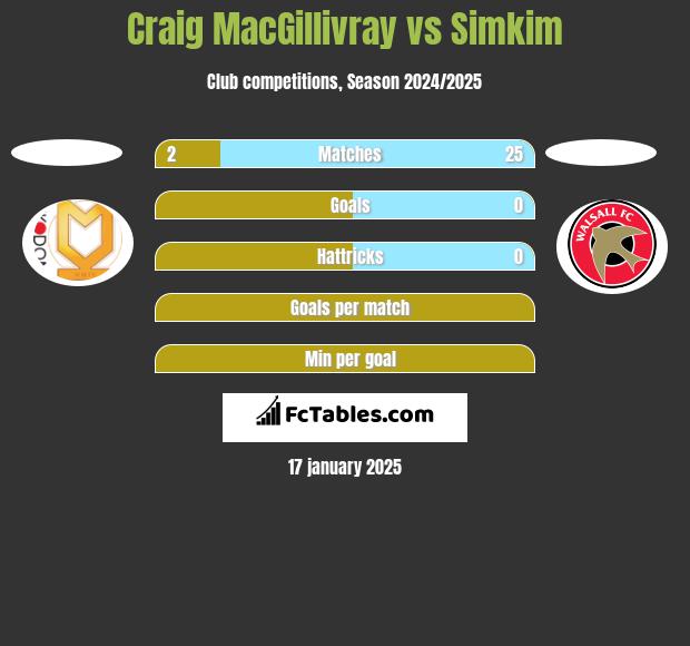 Craig MacGillivray vs Simkim h2h player stats