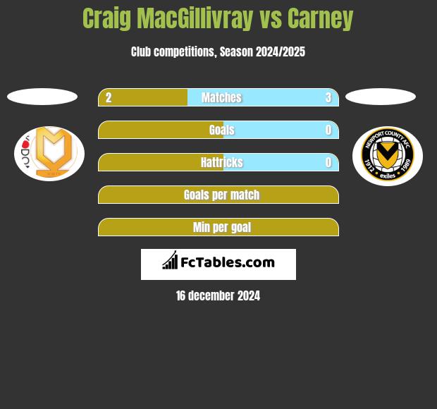 Craig MacGillivray vs Carney h2h player stats