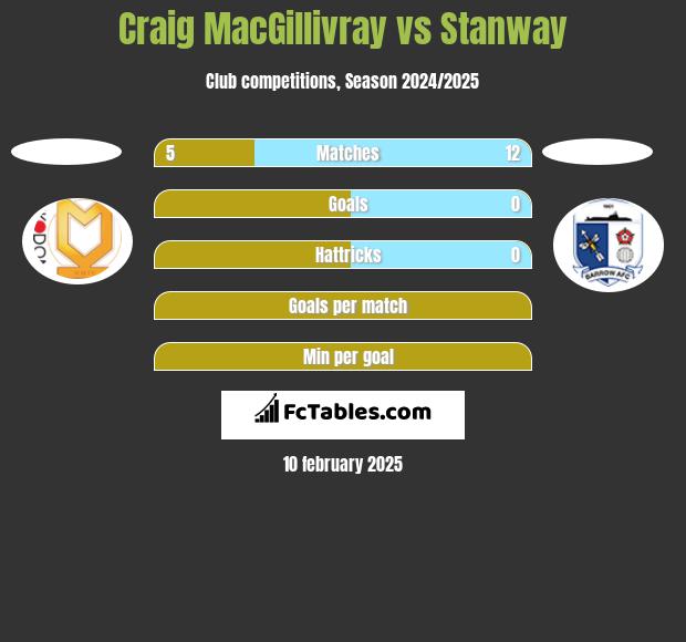 Craig MacGillivray vs Stanway h2h player stats