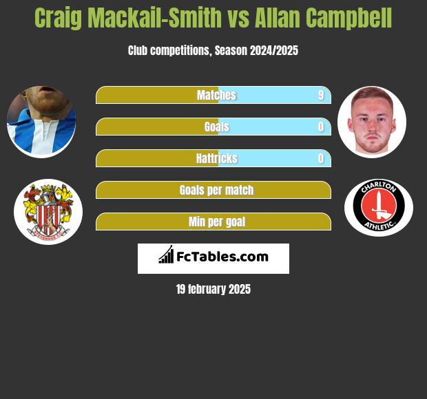 Craig Mackail-Smith vs Allan Campbell h2h player stats