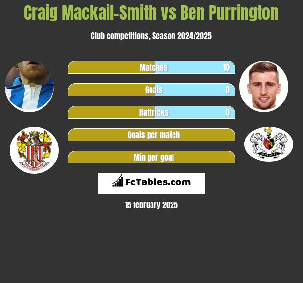 Craig Mackail-Smith vs Ben Purrington h2h player stats