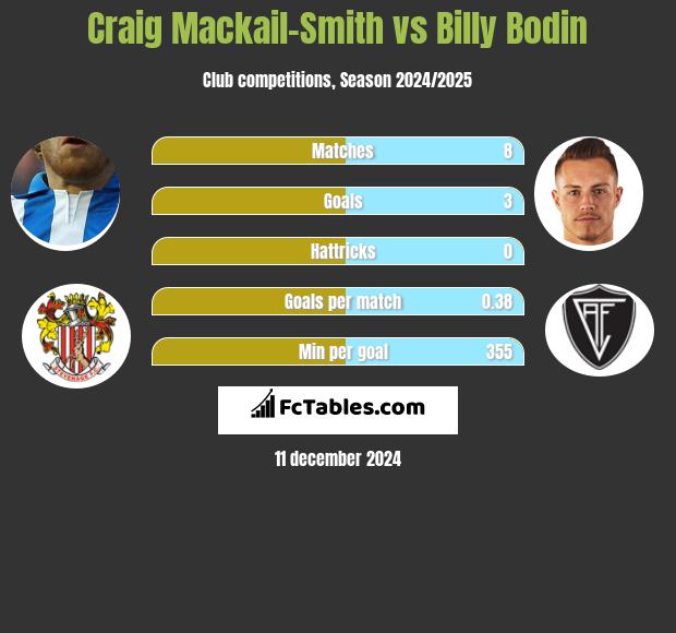 Craig Mackail-Smith vs Billy Bodin h2h player stats