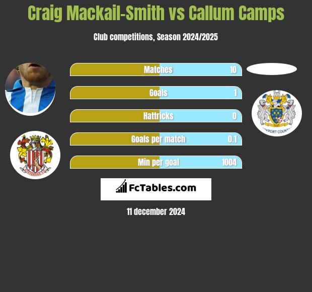 Craig Mackail-Smith vs Callum Camps h2h player stats