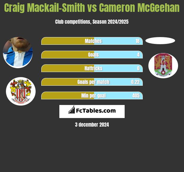 Craig Mackail-Smith vs Cameron McGeehan h2h player stats