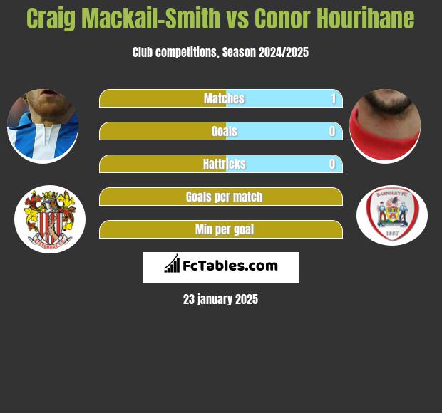 Craig Mackail-Smith vs Conor Hourihane h2h player stats