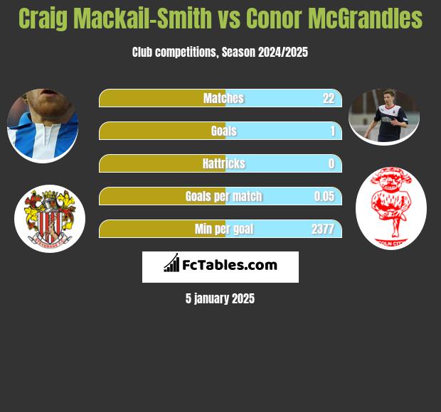 Craig Mackail-Smith vs Conor McGrandles h2h player stats