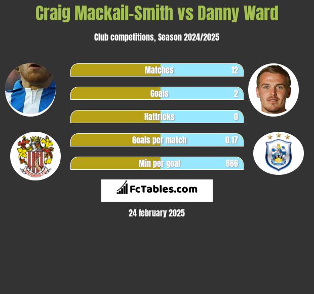 Craig Mackail-Smith vs Danny Ward h2h player stats