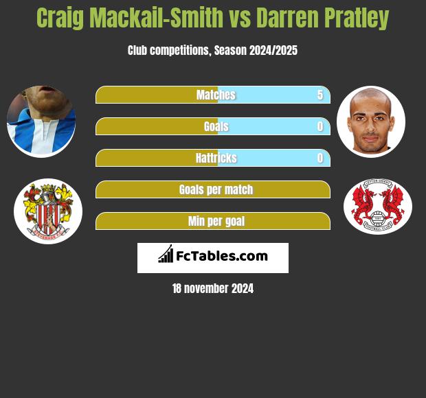 Craig Mackail-Smith vs Darren Pratley h2h player stats