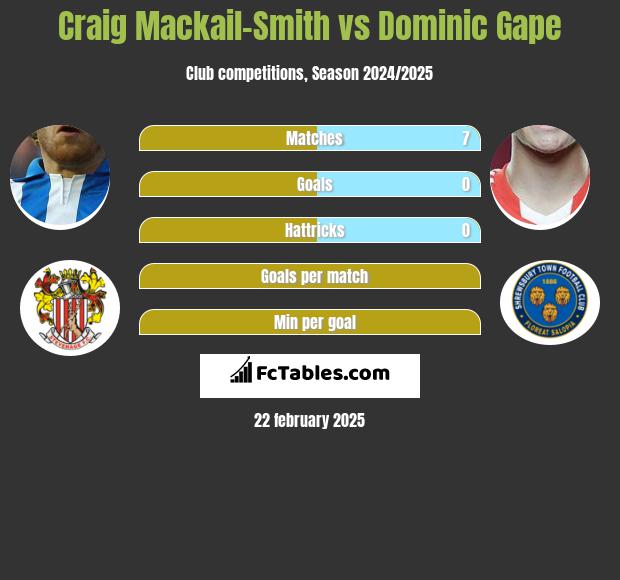 Craig Mackail-Smith vs Dominic Gape h2h player stats