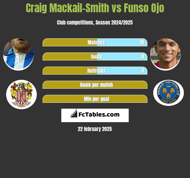 Craig Mackail-Smith vs Funso Ojo h2h player stats