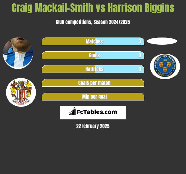 Craig Mackail-Smith vs Harrison Biggins h2h player stats