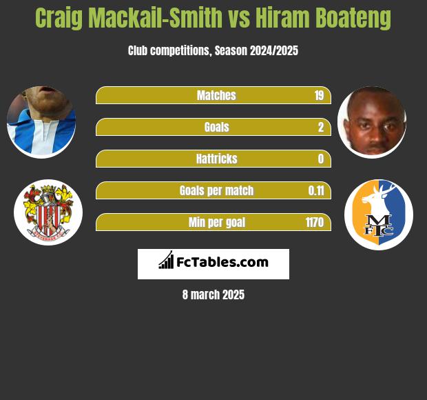 Craig Mackail-Smith vs Hiram Boateng h2h player stats