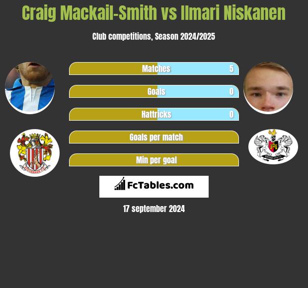 Craig Mackail-Smith vs Ilmari Niskanen h2h player stats