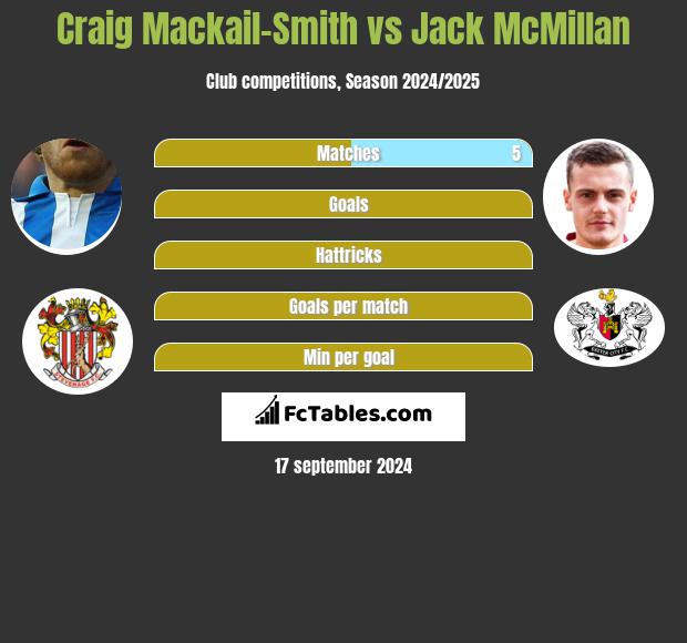 Craig Mackail-Smith vs Jack McMillan h2h player stats