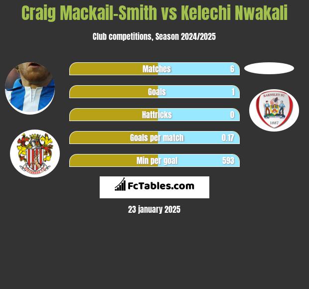 Craig Mackail-Smith vs Kelechi Nwakali h2h player stats