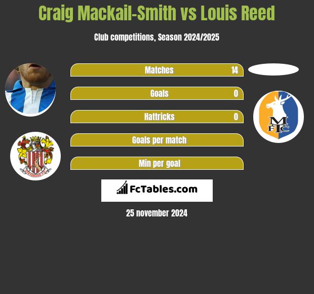 Craig Mackail-Smith vs Louis Reed h2h player stats