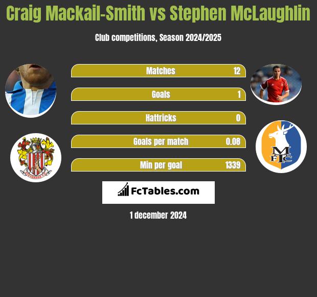 Craig Mackail-Smith vs Stephen McLaughlin h2h player stats