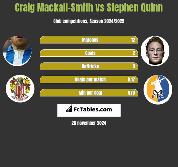 Craig Mackail-Smith vs Stephen Quinn h2h player stats