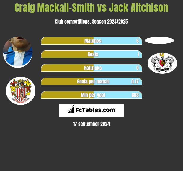 Craig Mackail-Smith vs Jack Aitchison h2h player stats