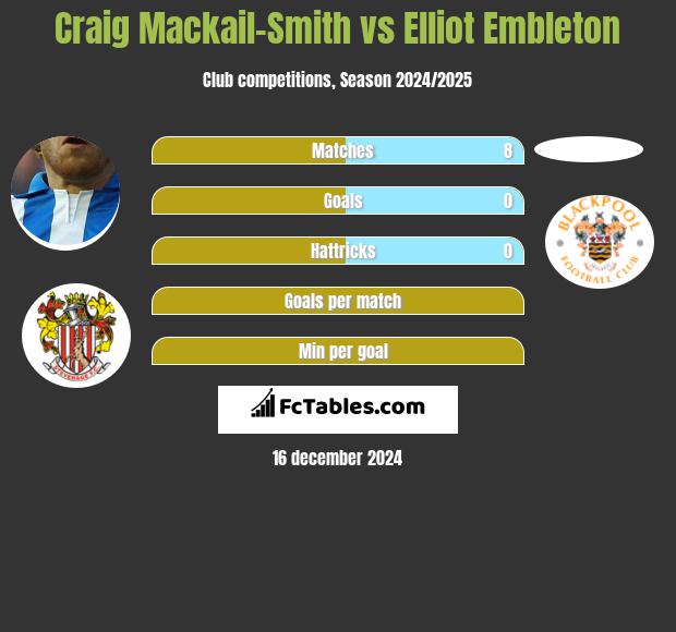 Craig Mackail-Smith vs Elliot Embleton h2h player stats