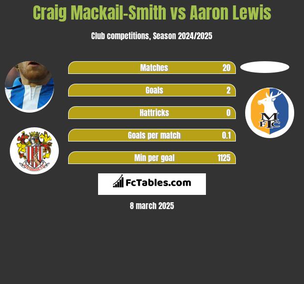 Craig Mackail-Smith vs Aaron Lewis h2h player stats