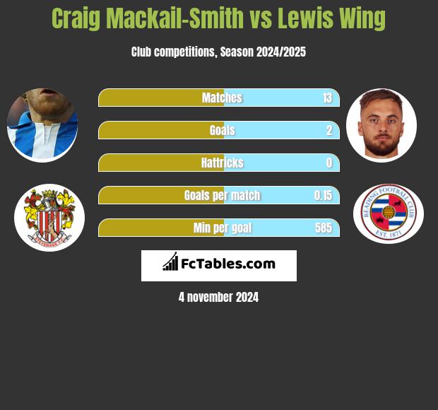 Craig Mackail-Smith vs Lewis Wing h2h player stats