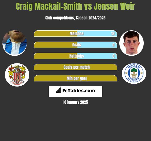 Craig Mackail-Smith vs Jensen Weir h2h player stats