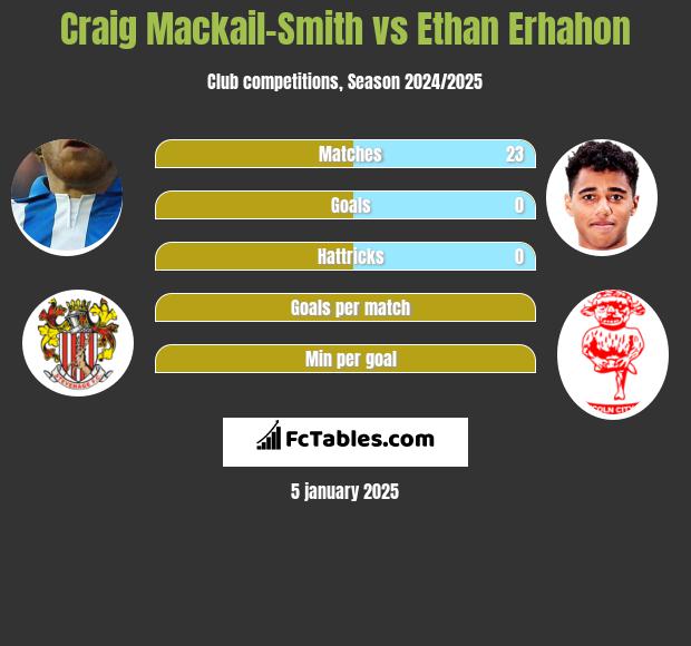 Craig Mackail-Smith vs Ethan Erhahon h2h player stats