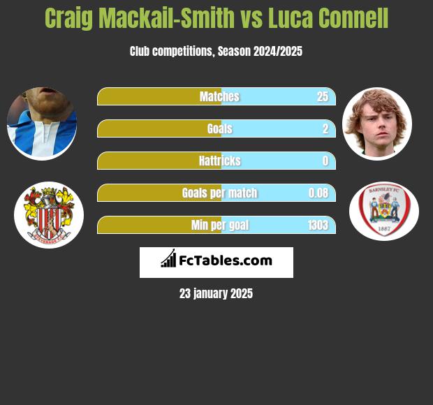 Craig Mackail-Smith vs Luca Connell h2h player stats