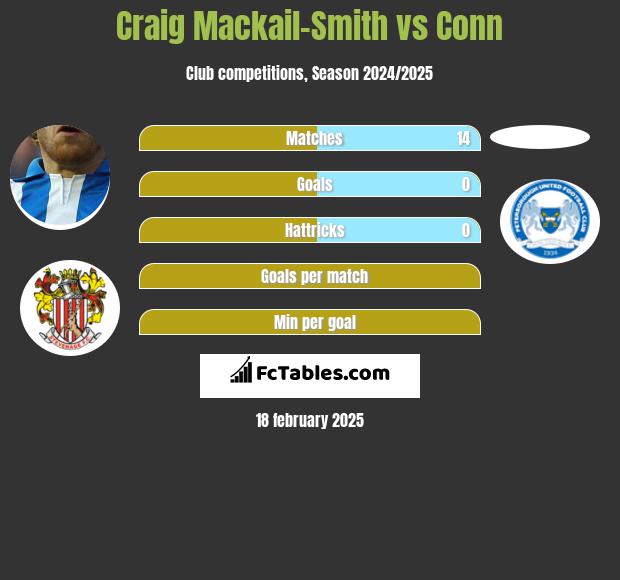 Craig Mackail-Smith vs Conn h2h player stats