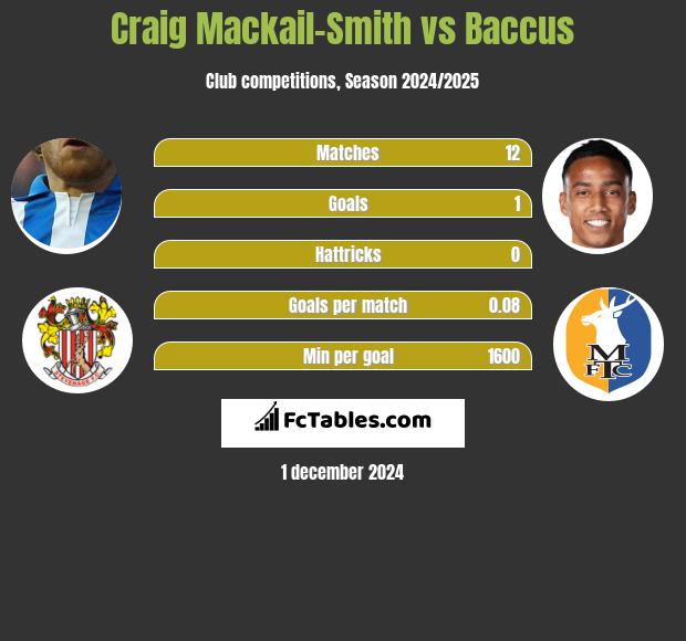 Craig Mackail-Smith vs Baccus h2h player stats