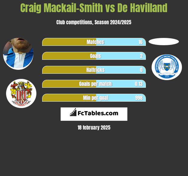 Craig Mackail-Smith vs De Havilland h2h player stats