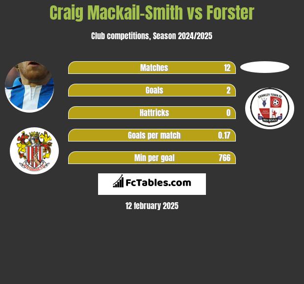 Craig Mackail-Smith vs Forster h2h player stats