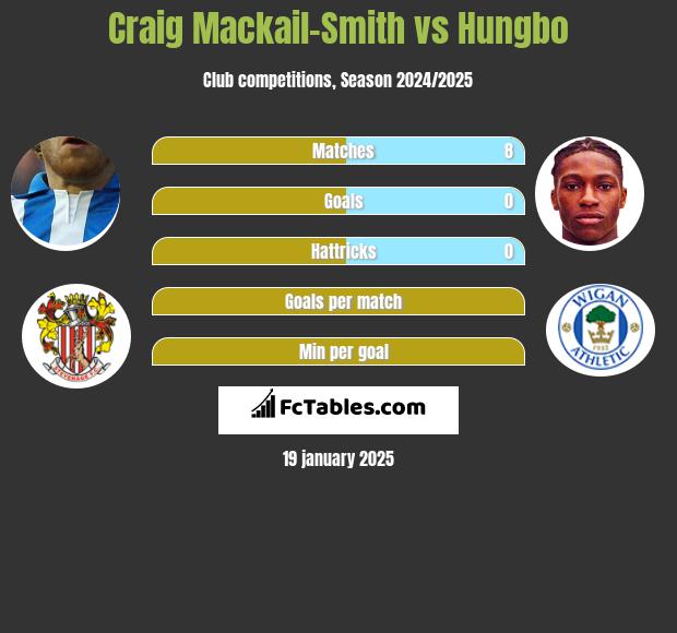 Craig Mackail-Smith vs Hungbo h2h player stats