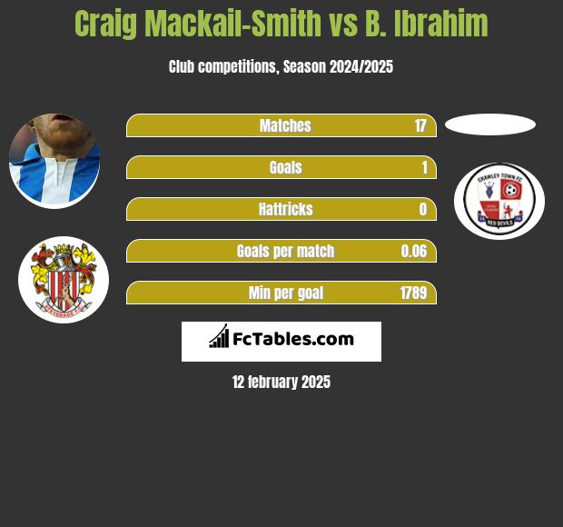 Craig Mackail-Smith vs B. Ibrahim h2h player stats