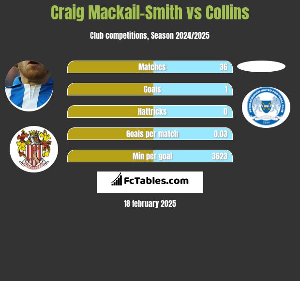 Craig Mackail-Smith vs Collins h2h player stats